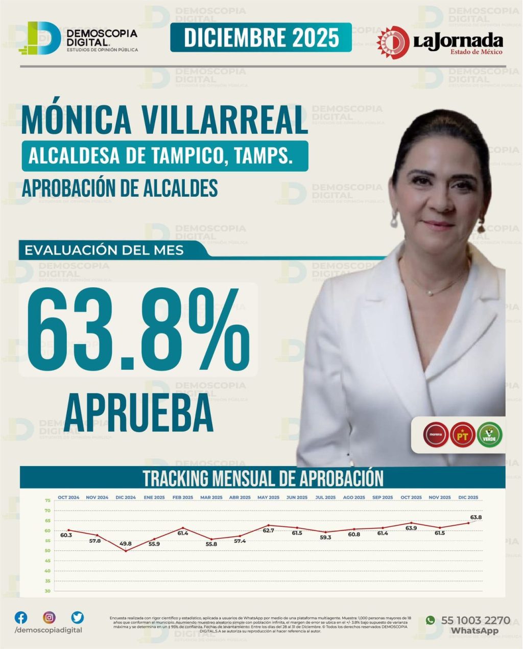 Mónica Villarreal, la alcaldesa mejor evaluada de Tamaulipas